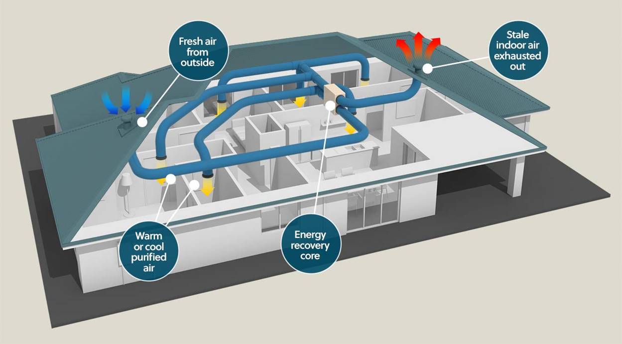Sistema de ventilación para control de humedad
